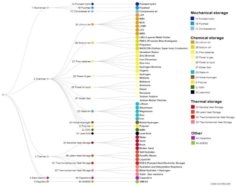 Energy storage landscape